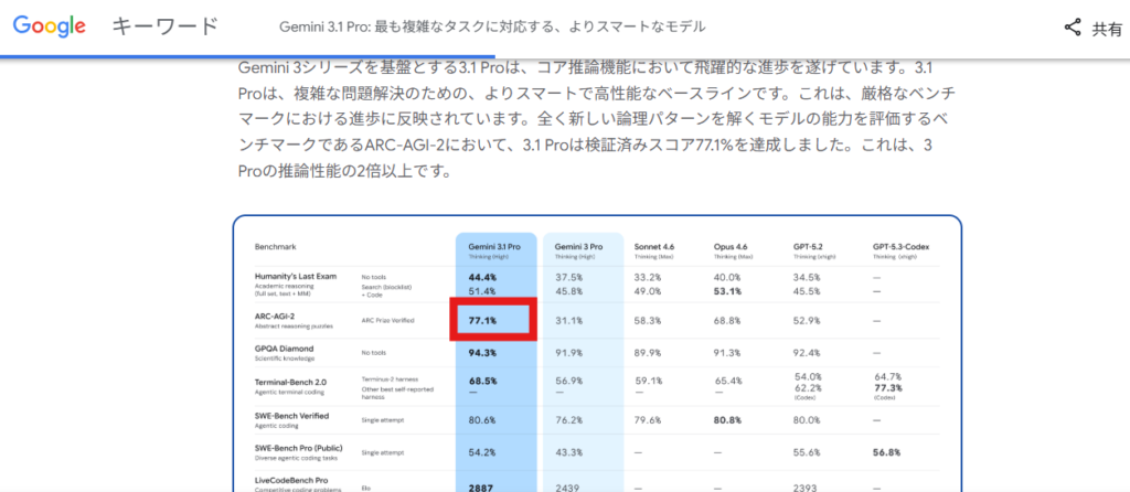 Google公式ブログをキャプチャー。Gemini3.1Proのベンチマークが表示される。