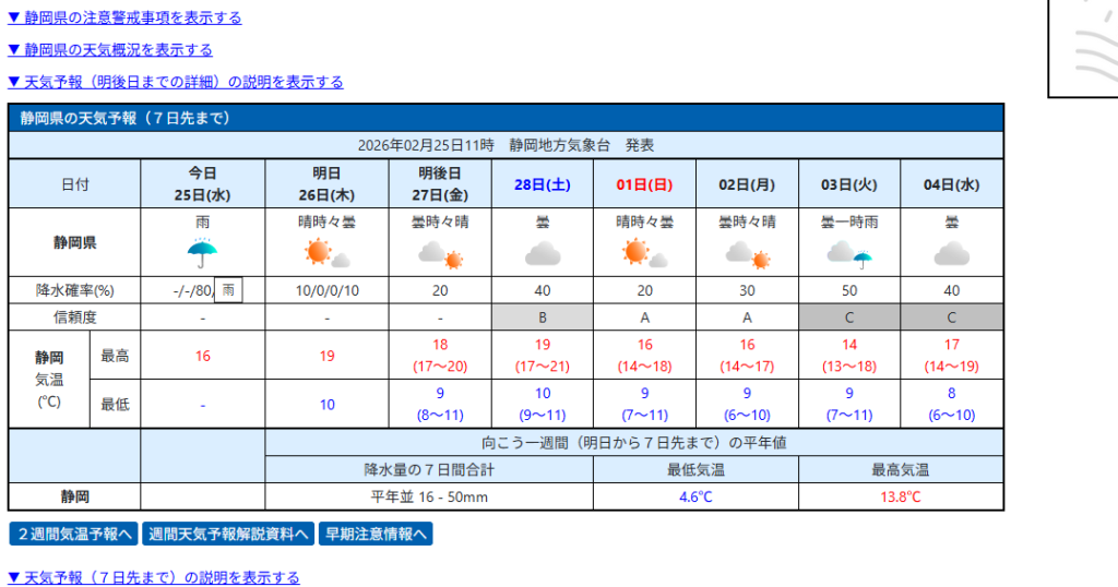 気象庁の静岡県の一週間分の降水確率が表示される。